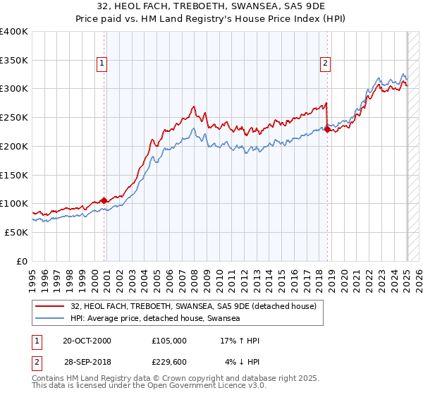 32, HEOL FACH, TREBOETH, SWANSEA, SA5 9DE: Price paid vs HM Land Registry's House Price Index