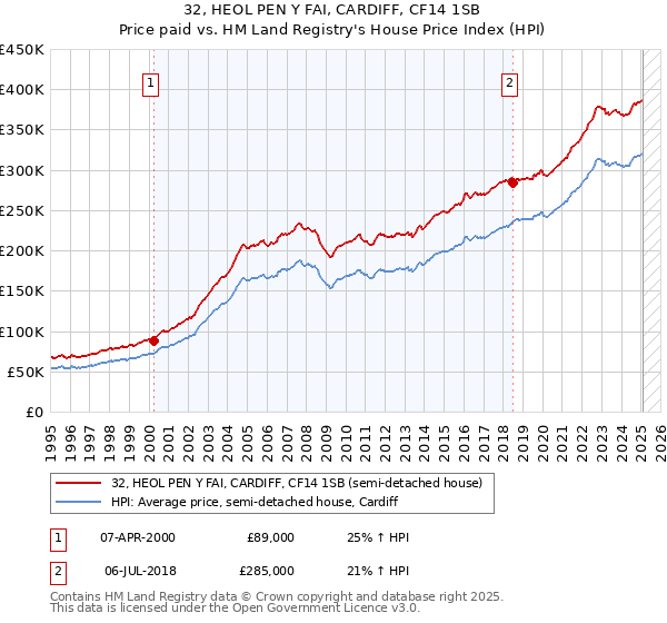 32, HEOL PEN Y FAI, CARDIFF, CF14 1SB: Price paid vs HM Land Registry's House Price Index