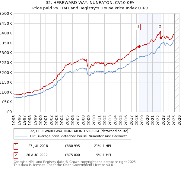 32, HEREWARD WAY, NUNEATON, CV10 0FA: Price paid vs HM Land Registry's House Price Index