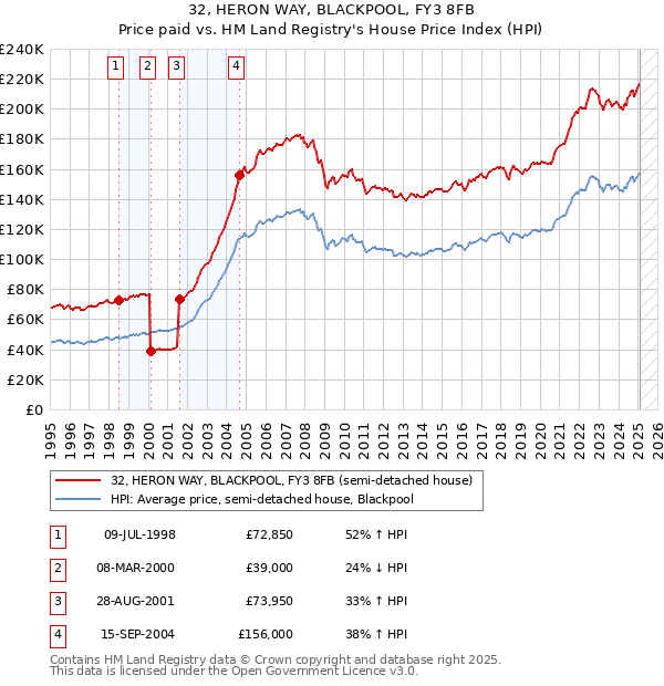 32, HERON WAY, BLACKPOOL, FY3 8FB: Price paid vs HM Land Registry's House Price Index
