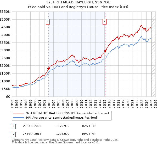 32, HIGH MEAD, RAYLEIGH, SS6 7DU: Price paid vs HM Land Registry's House Price Index