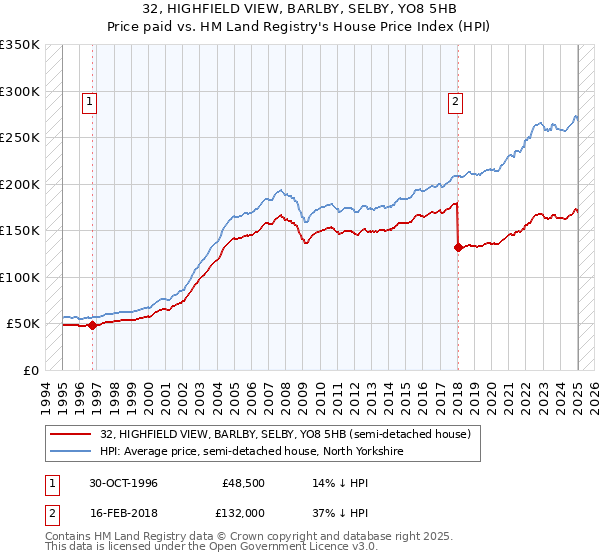 32, HIGHFIELD VIEW, BARLBY, SELBY, YO8 5HB: Price paid vs HM Land Registry's House Price Index