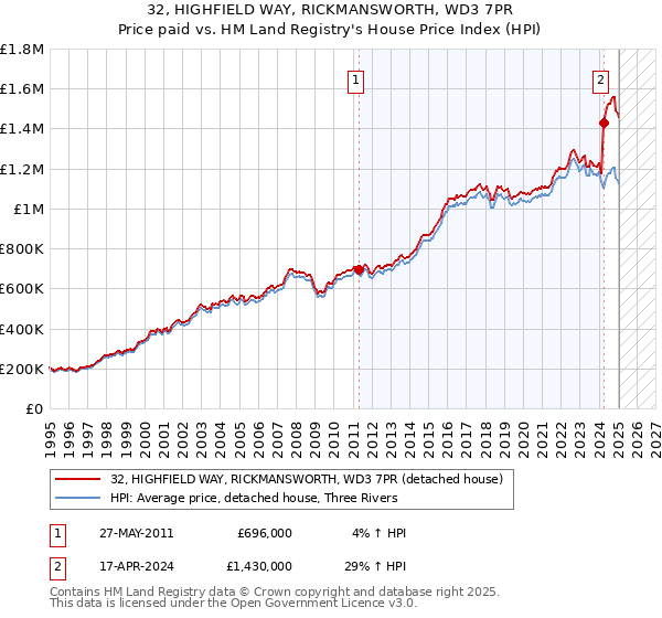 32, HIGHFIELD WAY, RICKMANSWORTH, WD3 7PR: Price paid vs HM Land Registry's House Price Index
