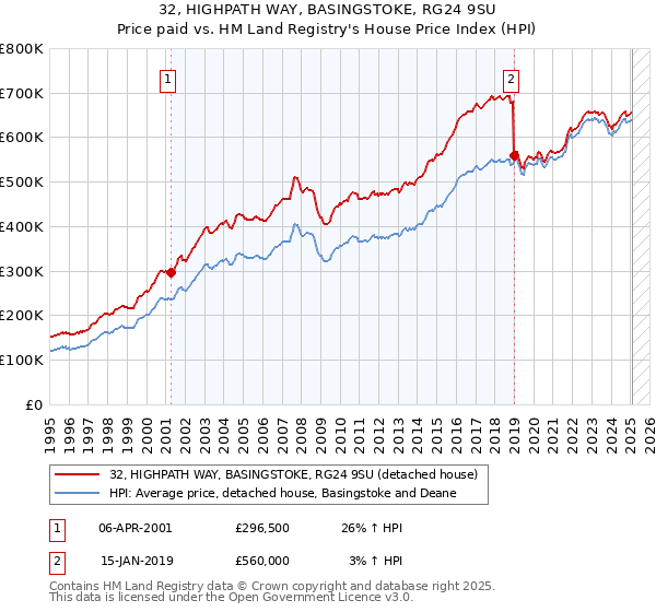 32, HIGHPATH WAY, BASINGSTOKE, RG24 9SU: Price paid vs HM Land Registry's House Price Index