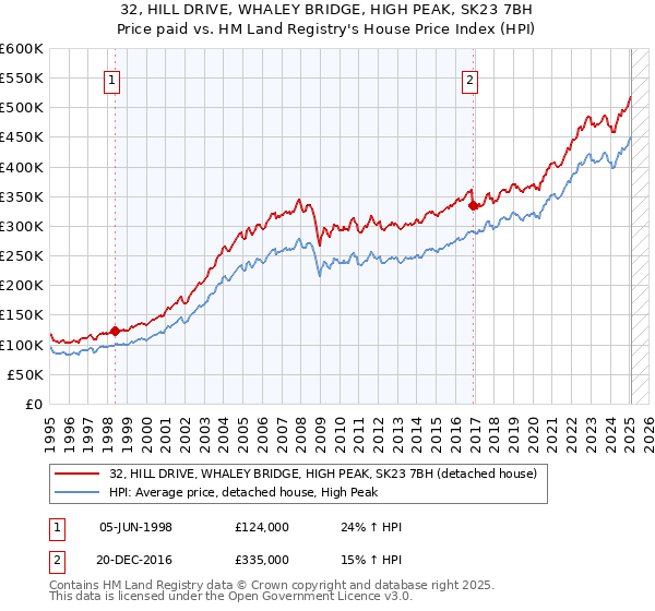 32, HILL DRIVE, WHALEY BRIDGE, HIGH PEAK, SK23 7BH: Price paid vs HM Land Registry's House Price Index