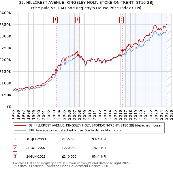32, HILLCREST AVENUE, KINGSLEY HOLT, STOKE-ON-TRENT, ST10 2BJ: Price paid vs HM Land Registry's House Price Index