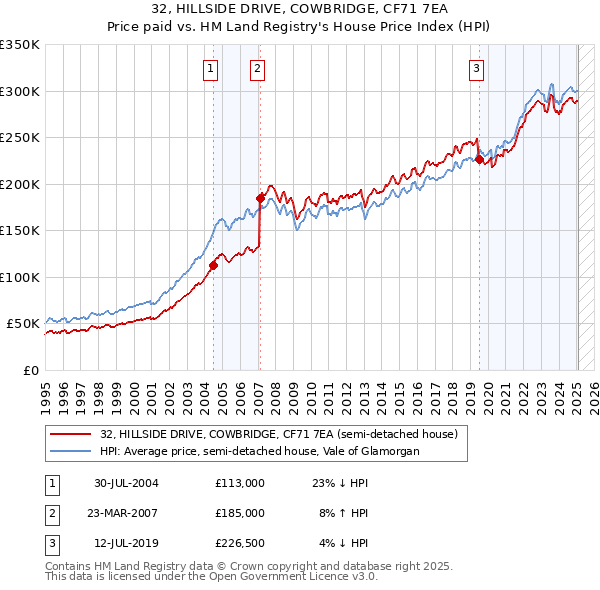 32, HILLSIDE DRIVE, COWBRIDGE, CF71 7EA: Price paid vs HM Land Registry's House Price Index