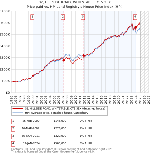 32, HILLSIDE ROAD, WHITSTABLE, CT5 3EX: Price paid vs HM Land Registry's House Price Index