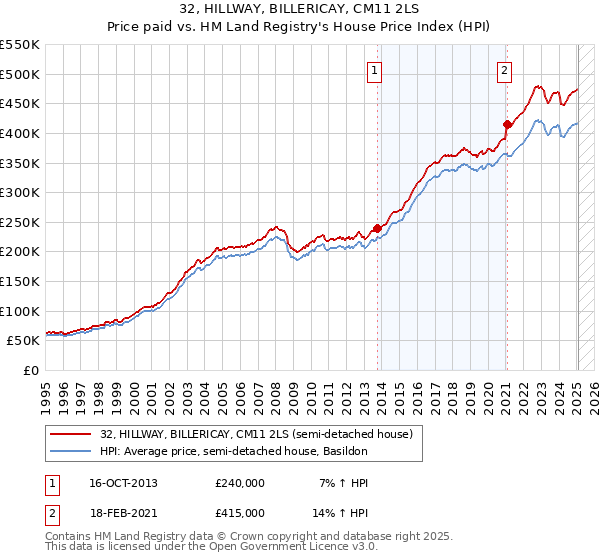 32, HILLWAY, BILLERICAY, CM11 2LS: Price paid vs HM Land Registry's House Price Index