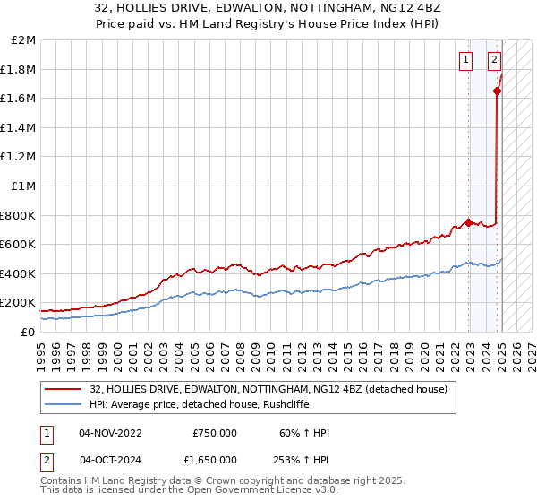 32, HOLLIES DRIVE, EDWALTON, NOTTINGHAM, NG12 4BZ: Price paid vs HM Land Registry's House Price Index