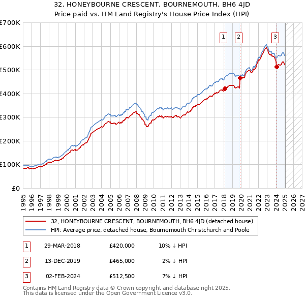 32, HONEYBOURNE CRESCENT, BOURNEMOUTH, BH6 4JD: Price paid vs HM Land Registry's House Price Index