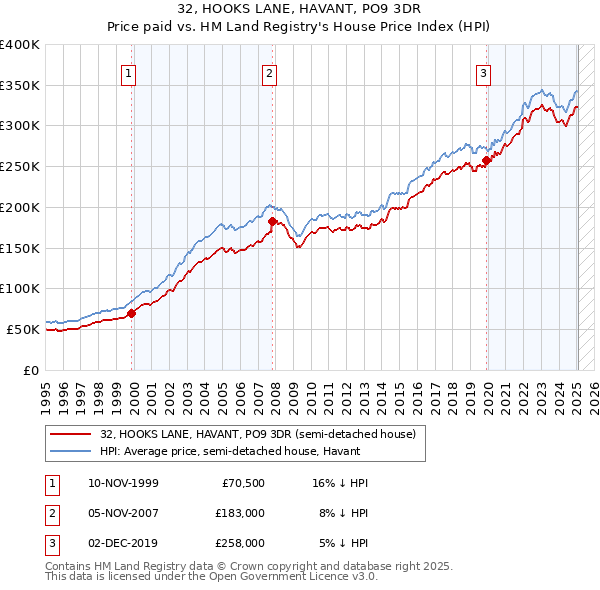 32, HOOKS LANE, HAVANT, PO9 3DR: Price paid vs HM Land Registry's House Price Index