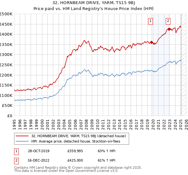 32, HORNBEAM DRIVE, YARM, TS15 9BJ: Price paid vs HM Land Registry's House Price Index