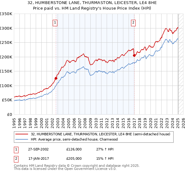 32, HUMBERSTONE LANE, THURMASTON, LEICESTER, LE4 8HE: Price paid vs HM Land Registry's House Price Index