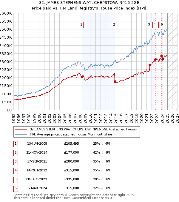 32, JAMES STEPHENS WAY, CHEPSTOW, NP16 5GE: Price paid vs HM Land Registry's House Price Index