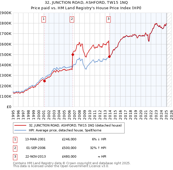 32, JUNCTION ROAD, ASHFORD, TW15 1NQ: Price paid vs HM Land Registry's House Price Index