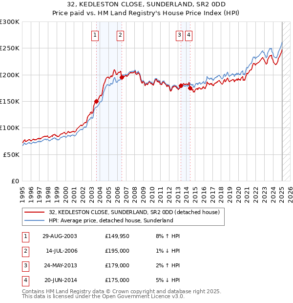 32, KEDLESTON CLOSE, SUNDERLAND, SR2 0DD: Price paid vs HM Land Registry's House Price Index