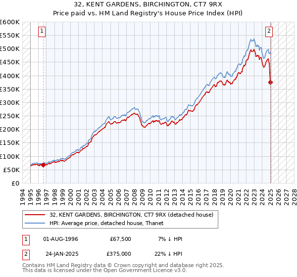 32, KENT GARDENS, BIRCHINGTON, CT7 9RX: Price paid vs HM Land Registry's House Price Index