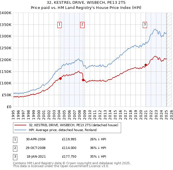 32, KESTREL DRIVE, WISBECH, PE13 2TS: Price paid vs HM Land Registry's House Price Index