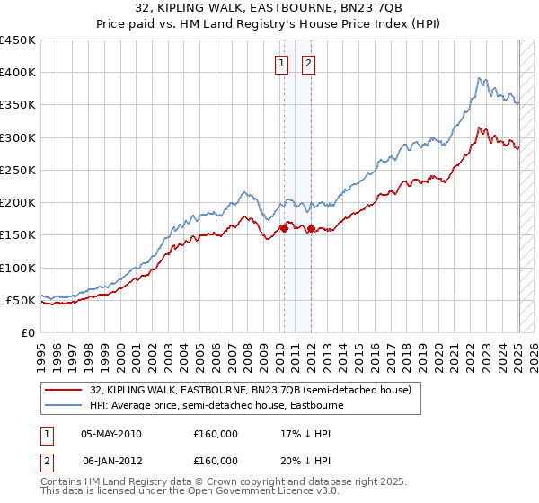 32, KIPLING WALK, EASTBOURNE, BN23 7QB: Price paid vs HM Land Registry's House Price Index