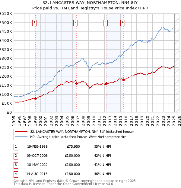 32, LANCASTER WAY, NORTHAMPTON, NN4 8LY: Price paid vs HM Land Registry's House Price Index