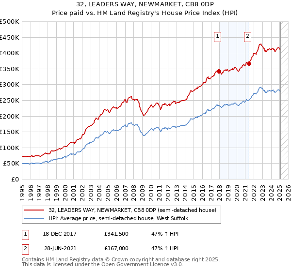 32, LEADERS WAY, NEWMARKET, CB8 0DP: Price paid vs HM Land Registry's House Price Index
