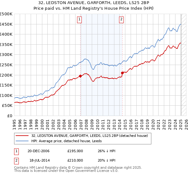 32, LEDSTON AVENUE, GARFORTH, LEEDS, LS25 2BP: Price paid vs HM Land Registry's House Price Index