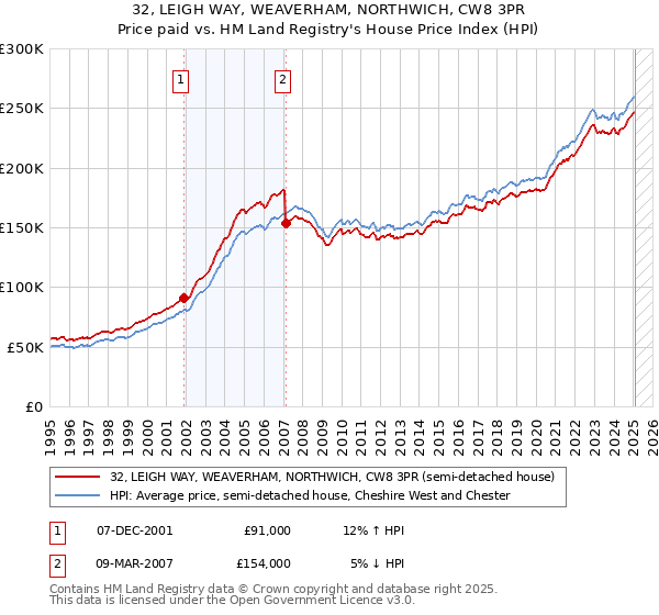 32, LEIGH WAY, WEAVERHAM, NORTHWICH, CW8 3PR: Price paid vs HM Land Registry's House Price Index