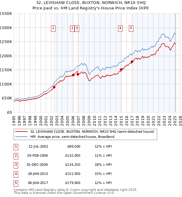 32, LEVISHAW CLOSE, BUXTON, NORWICH, NR10 5HQ: Price paid vs HM Land Registry's House Price Index
