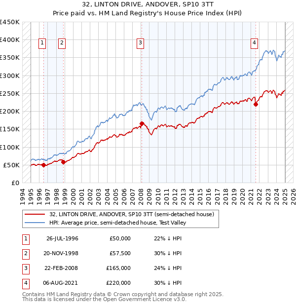 32, LINTON DRIVE, ANDOVER, SP10 3TT: Price paid vs HM Land Registry's House Price Index