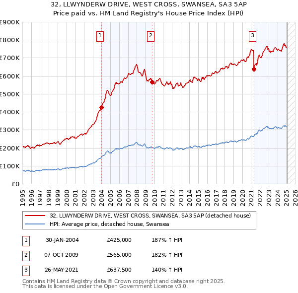 32, LLWYNDERW DRIVE, WEST CROSS, SWANSEA, SA3 5AP: Price paid vs HM Land Registry's House Price Index