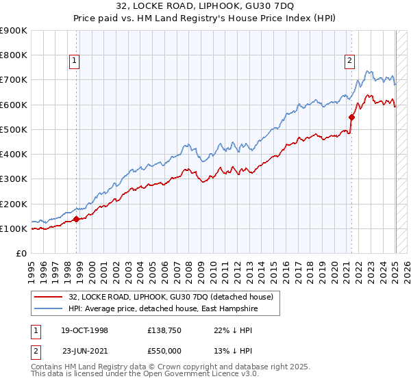 32, LOCKE ROAD, LIPHOOK, GU30 7DQ: Price paid vs HM Land Registry's House Price Index