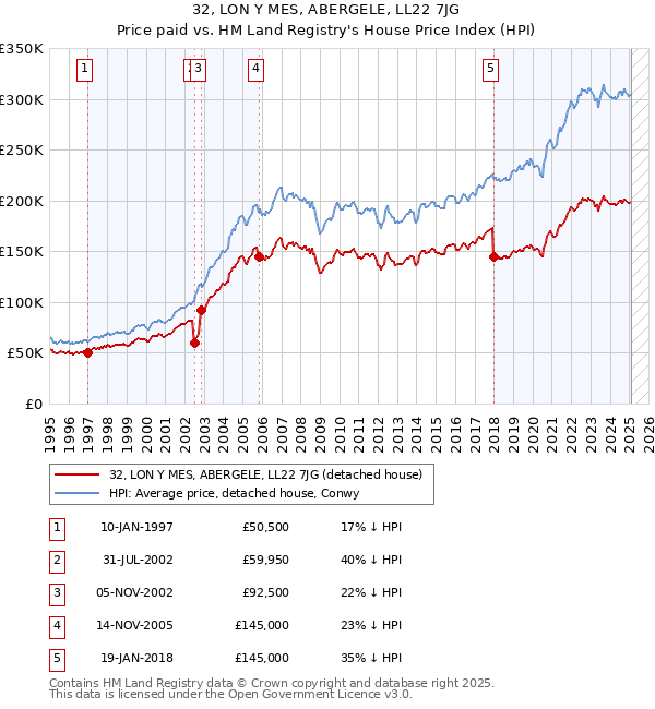 32, LON Y MES, ABERGELE, LL22 7JG: Price paid vs HM Land Registry's House Price Index