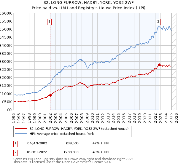 32, LONG FURROW, HAXBY, YORK, YO32 2WF: Price paid vs HM Land Registry's House Price Index