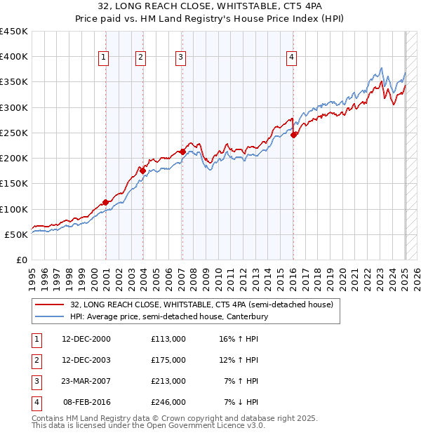 32, LONG REACH CLOSE, WHITSTABLE, CT5 4PA: Price paid vs HM Land Registry's House Price Index