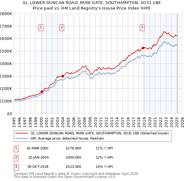 32, LOWER DUNCAN ROAD, PARK GATE, SOUTHAMPTON, SO31 1BE: Price paid vs HM Land Registry's House Price Index
