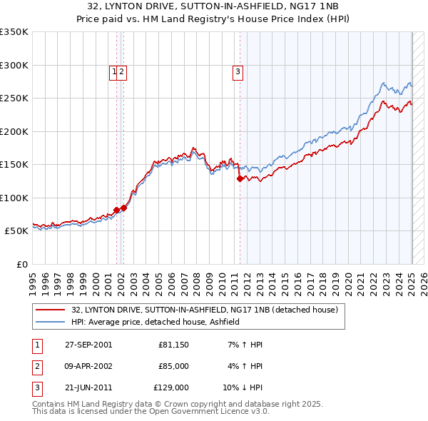 32, LYNTON DRIVE, SUTTON-IN-ASHFIELD, NG17 1NB: Price paid vs HM Land Registry's House Price Index