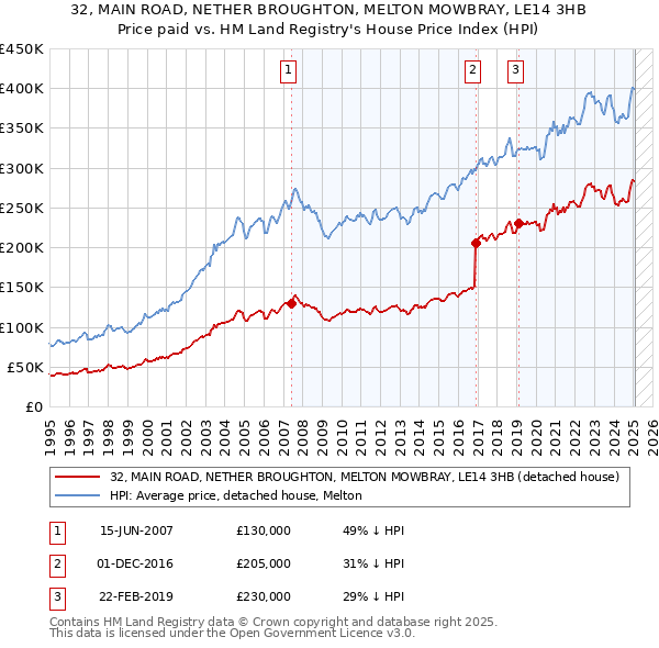 32, MAIN ROAD, NETHER BROUGHTON, MELTON MOWBRAY, LE14 3HB: Price paid vs HM Land Registry's House Price Index