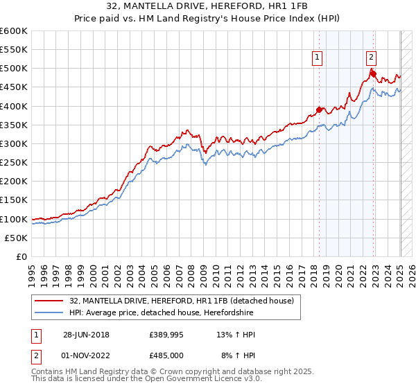 32, MANTELLA DRIVE, HEREFORD, HR1 1FB: Price paid vs HM Land Registry's House Price Index