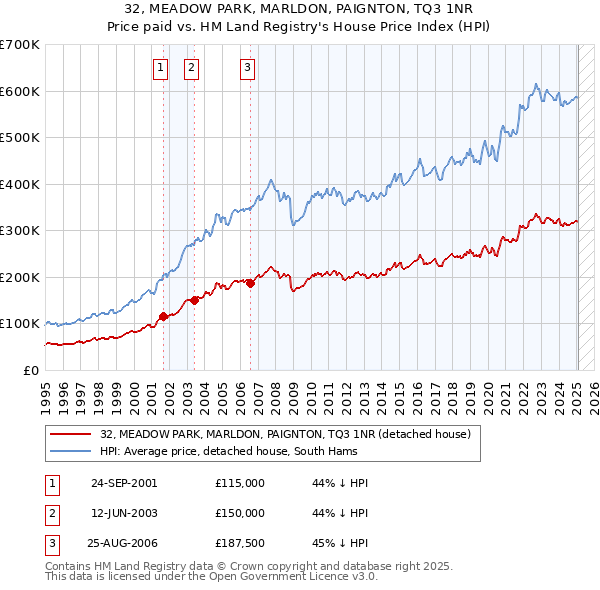32, MEADOW PARK, MARLDON, PAIGNTON, TQ3 1NR: Price paid vs HM Land Registry's House Price Index