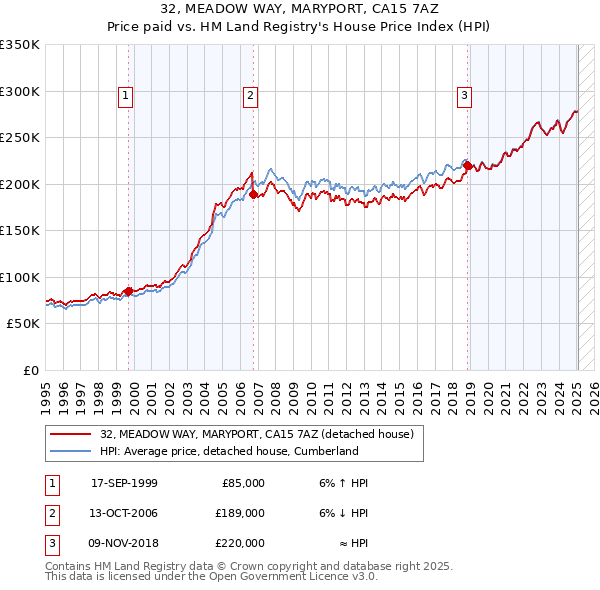 32, MEADOW WAY, MARYPORT, CA15 7AZ: Price paid vs HM Land Registry's House Price Index