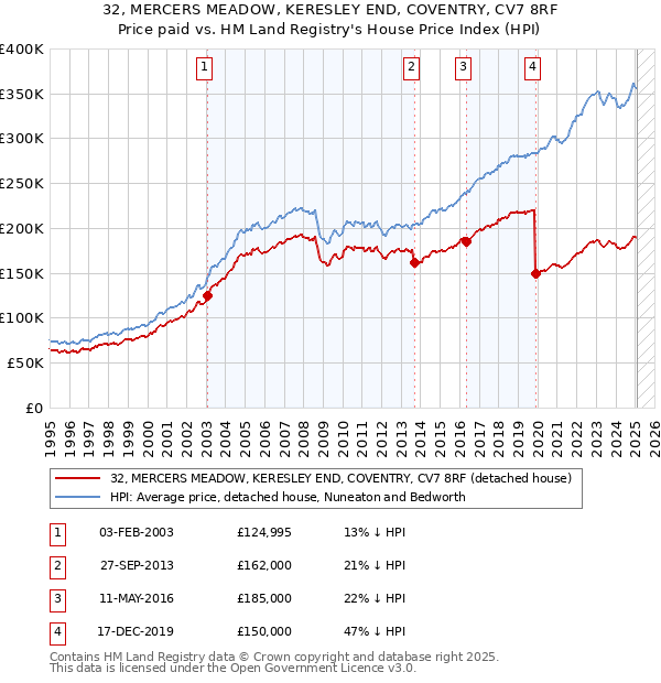 32, MERCERS MEADOW, KERESLEY END, COVENTRY, CV7 8RF: Price paid vs HM Land Registry's House Price Index
