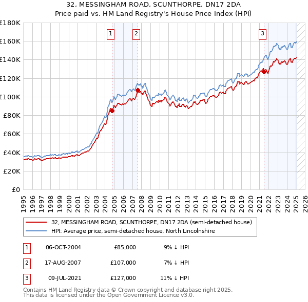 32, MESSINGHAM ROAD, SCUNTHORPE, DN17 2DA: Price paid vs HM Land Registry's House Price Index