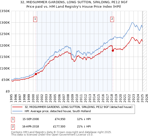 32, MIDSUMMER GARDENS, LONG SUTTON, SPALDING, PE12 9GF: Price paid vs HM Land Registry's House Price Index