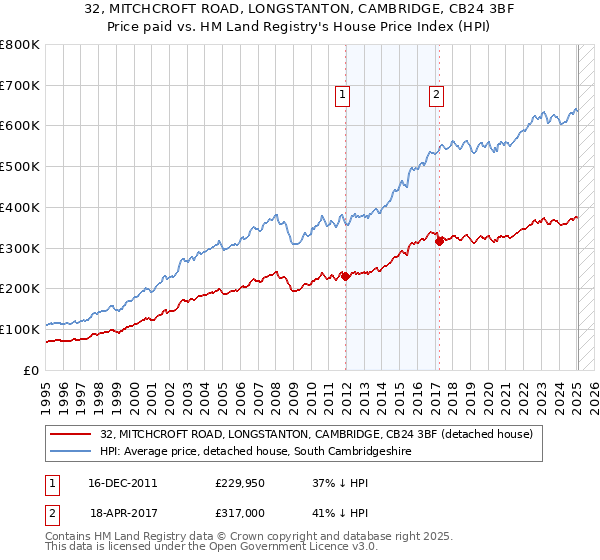 32, MITCHCROFT ROAD, LONGSTANTON, CAMBRIDGE, CB24 3BF: Price paid vs HM Land Registry's House Price Index