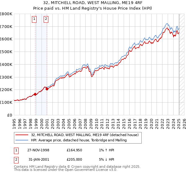 32, MITCHELL ROAD, WEST MALLING, ME19 4RF: Price paid vs HM Land Registry's House Price Index