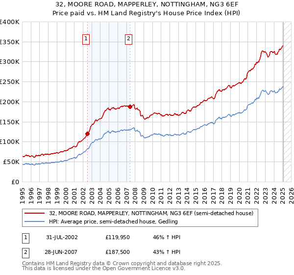 32, MOORE ROAD, MAPPERLEY, NOTTINGHAM, NG3 6EF: Price paid vs HM Land Registry's House Price Index
