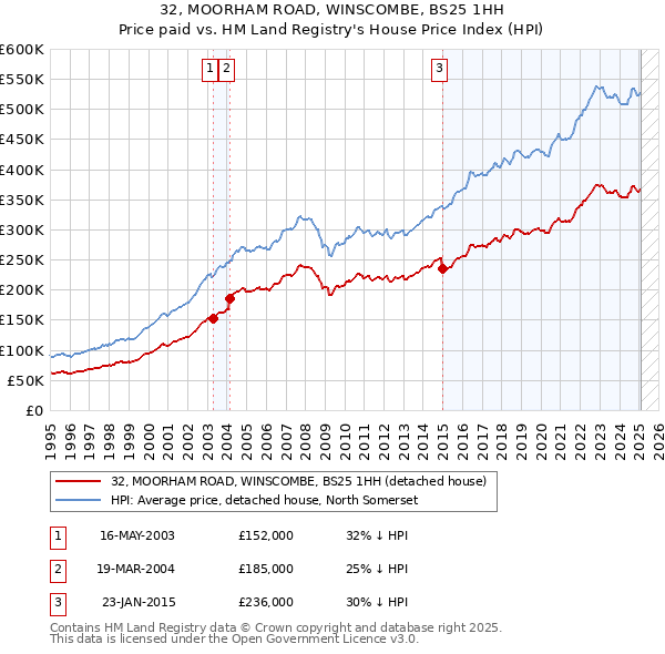 32, MOORHAM ROAD, WINSCOMBE, BS25 1HH: Price paid vs HM Land Registry's House Price Index