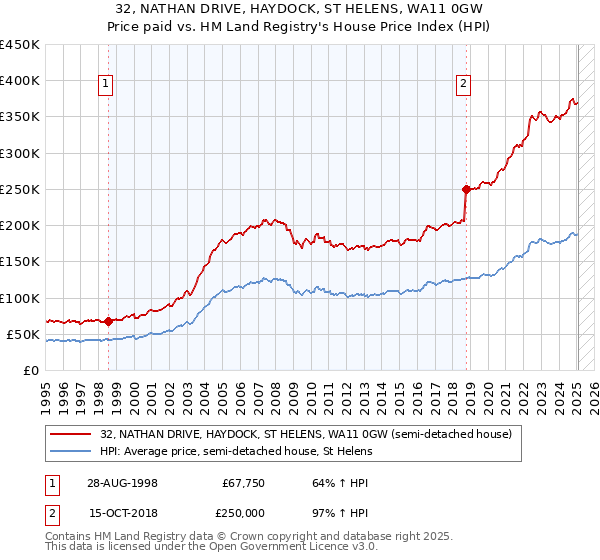 32, NATHAN DRIVE, HAYDOCK, ST HELENS, WA11 0GW: Price paid vs HM Land Registry's House Price Index