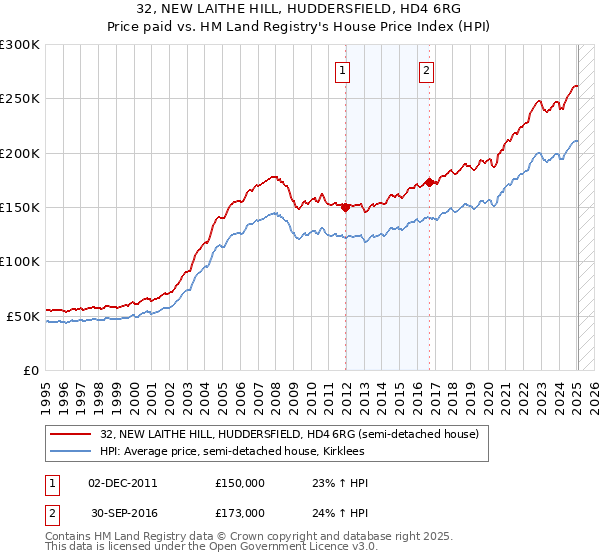 32, NEW LAITHE HILL, HUDDERSFIELD, HD4 6RG: Price paid vs HM Land Registry's House Price Index